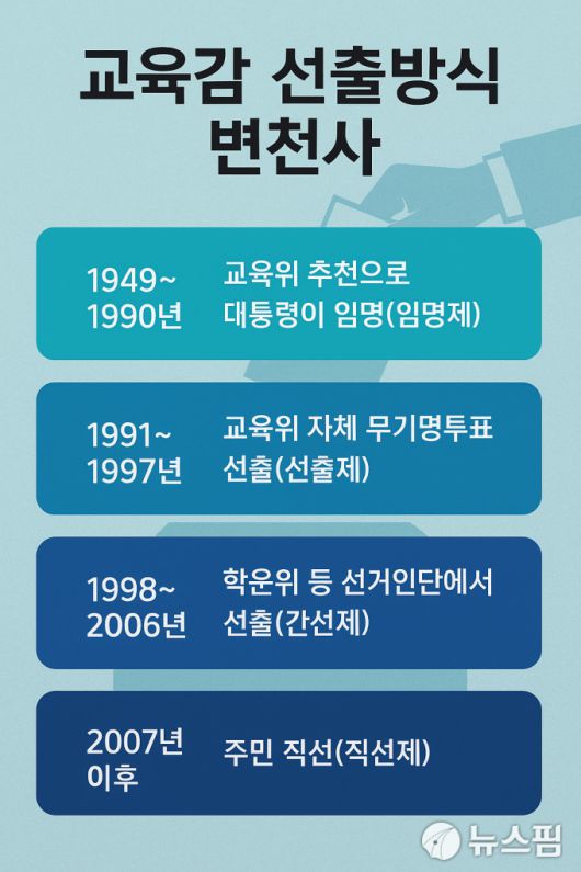 우리나라 교육감 선출방식 변천사. [사진=챗GPT]