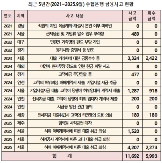 (단위: 백만원) [자료=김선교 의원실, 수협은행] 2025.10.27 dream@newspim.com