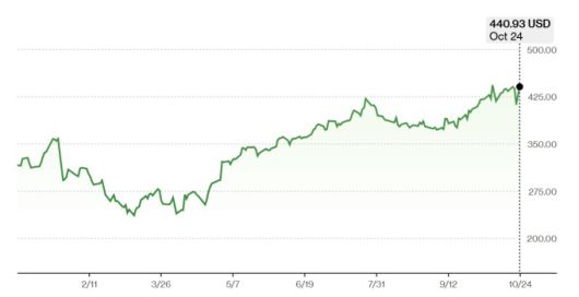 콴타 서비스 주가 추이 [자료=블룸버그]
