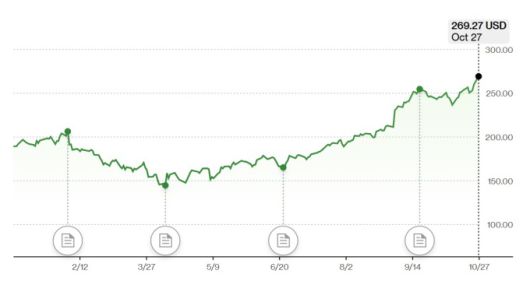 알파벳 A주 주가 추이 [자료=블룸버그]