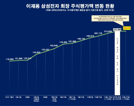 이재용 삼성전자 회장 주식평가액 변동 현황 [사진=한국CXO연구소]