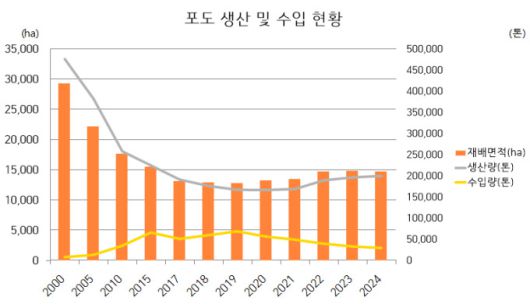 우리나라 포도 생산 및 수입 현황. [자료=농촌진흥청] 2025.11.01 plum@newspim.com