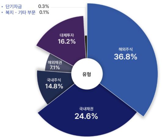 국민연금 포트폴리오 현황 [자료=국민연금기금운용본부] 2025.11.04 sdk1991@newspim.com