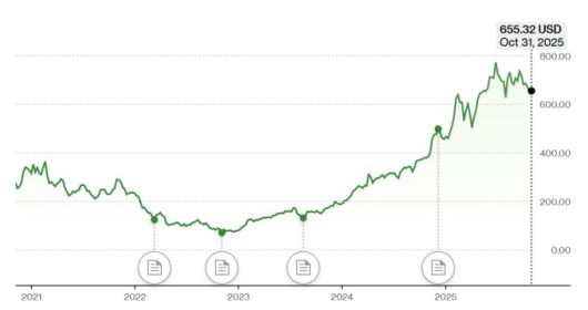 스포티파이 주가 추이 [자료=블룸버그]