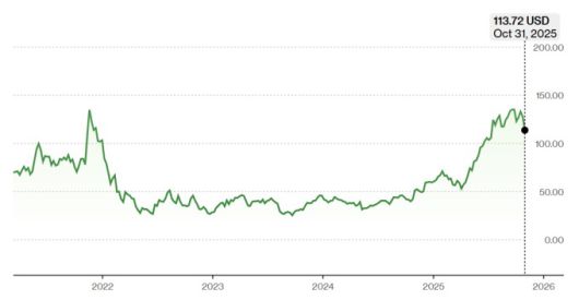 로블록스 주가 추이 [자료=블룸버그]
