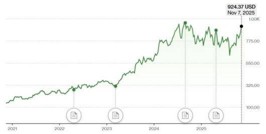 일라이 릴리 주가 추이 [자료=블룸버그]