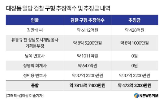 [서울=뉴스핌] 김영은 기자 = 대장동 추징보전액, 추징금 2025.11.17 yek105@newspim.com