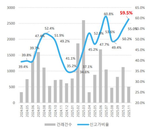 강남3구(강남·서초·송파구)와 용산구 월별 신고가 비율(%) [자료=신한투자증권]