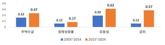 기간별 주택매매가격 변동률 상관계수 비교 [자료=주택산업연구원]