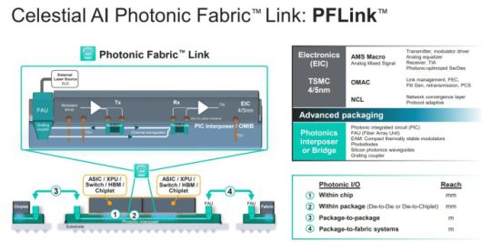 셀레스티얼 AI 포토닉 패브릭 링크 [자료 = 마벨 홈페이지]