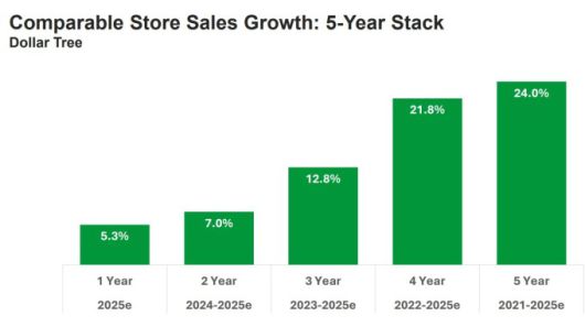 달러트리의 동일 매장 매출 성장률 전망 [자료 = 업체 홈페이지]