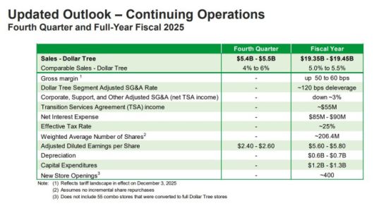 달러트리의 2025 회계연도 전망 업데이트 [자료 = 업체 홈페이지]