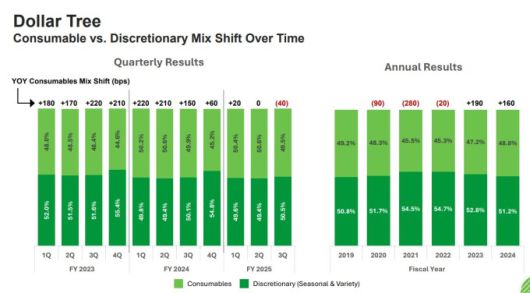 달러트리의 소비재 vs 임의 소비재 판매 추이 [자료 = 업체 홈페이지]