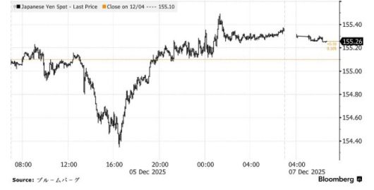 달러/엔 환율 추이 [자료=블룸버그]