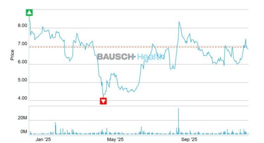 BHC 주가 추이 [자료=업체 제공]