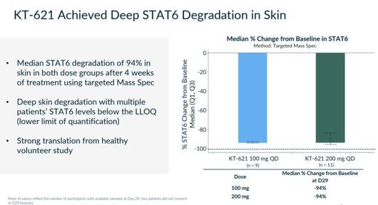 BroADen 임상시험에서 KT-621, 피부에서 STAT6 94% 감소 효과 [자료 = 키메라 테라퓨틱스]