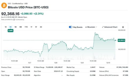 비트코인 가격 차트, 자료=야후 파이낸스, 2025.12.10 koinwon@newspim.com