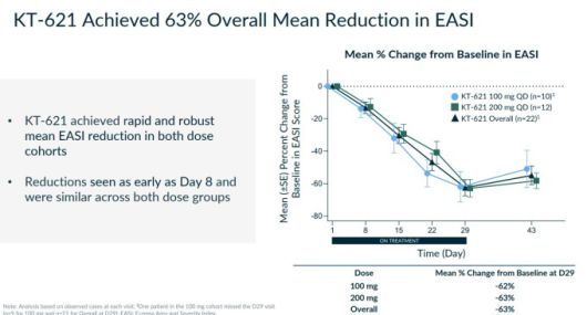 BroADen 임상시험에서 EASI 평균 63% 감소 [자료 = 키메라 테라퓨틱스]