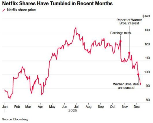 넷플릭스 연초 이후 주가 추이 [자료=블룸버그통신]