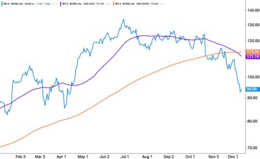 넷플릭스 주가와 50일 이동평균선(보라색), 200일선(주황색)의 연초 이후 추이 [자료=코이핀]