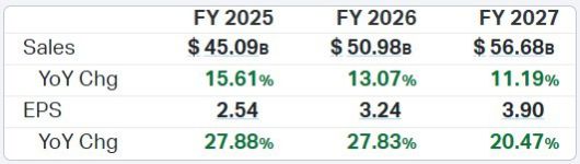 넷플릭스 연간 실적 애널리스트 컨센서스 [자료=코이핀]