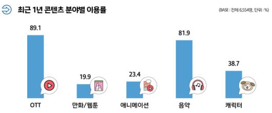[서울=뉴스핌] 이지은 기자 = 최근 1년 콘텐츠 분야별 이용률. [사진=콘진원]  2025.12.15 alice09@newspim.com
