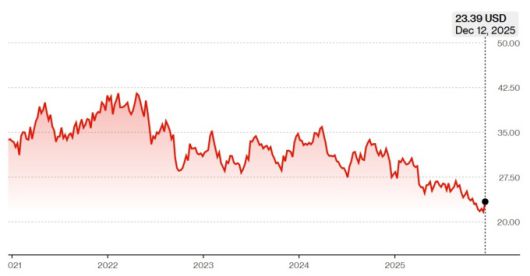 와이어하우저 주가 추이 [자료=블룸버그]