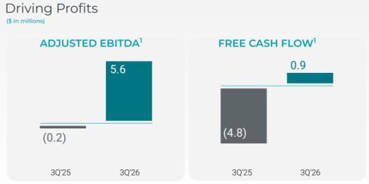 플래닛 랩스의 2026회계연도 3분기 조정 EBITDA와 잉여현금흐름 흑자 전환 [자료 = 업체 홈페이지]