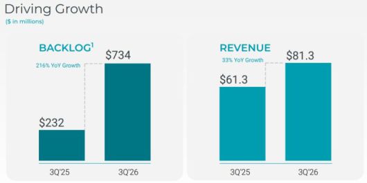 플래닛 랩스의 2026회계연도 3분기 수주잔고와 매출 성장세 [자료 = 업체 홈페이지]