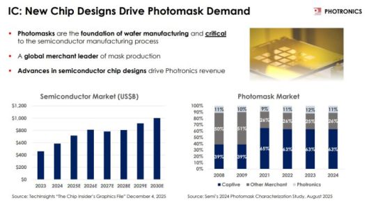 IC 부문 새로운 칩 설계가 포토마스크 수요 견인 [자료 = 포트로닉스]