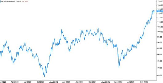 XBI 시세 5년 추이 [자료=코이핀]