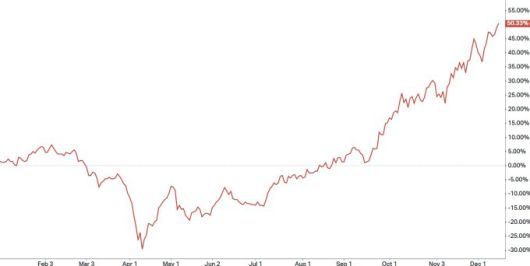 IBT의 연초 이후 수익률 [자료=코이핀]