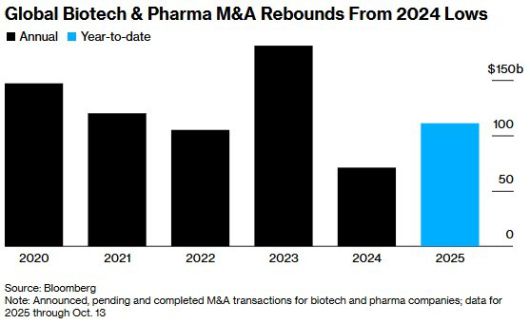 글로벌 바이오테크·제약 M&A 연간 추이, 올해는 10월13일까지 [자료=블룸버그통신]