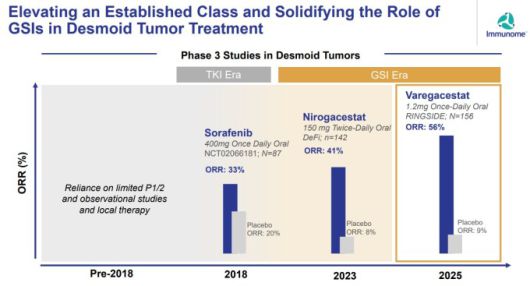 바레가세스타트의 객관적 반응률(ORR) [자료 = 이뮤놈 홈페이지]