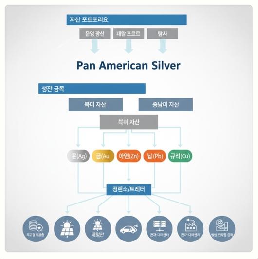 팬 아메리칸 실버의 비즈니스 구조 [자료=뉴스핌]