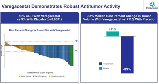 바레가세스타트 투여 환자의 종양 용적 83% 감소 [자료 = 이뮤놈 홈페이지]