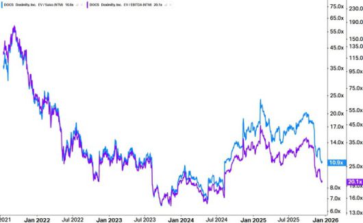 독시미티의 밸류에이션 지표 상장(2021년 6월) 이후 추이, EV/포워드 매출액(파란색), EV/포워드 EBITDA(보라색) [자료=코이핀]