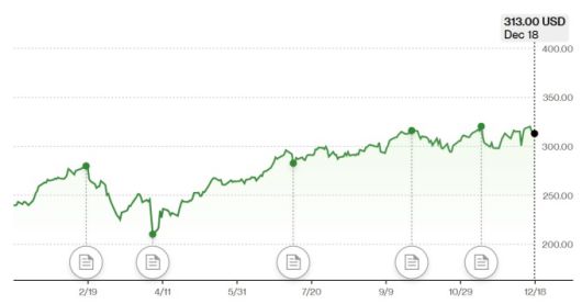 JP모간 체이스 주가 추이 [자료=블룸버그]