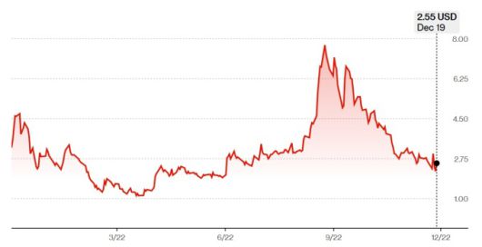 리졸브 AI 주가 추이 [자료=블룸버그]