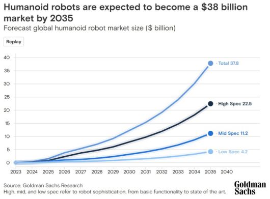 골드만 삭스의 로봇 시장 전망 [자료=골드만 삭스]