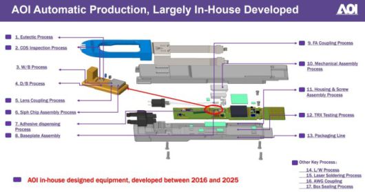 어플라이드 옵토일렉트로닉스의 자동화 생산 [자료= 업체 홈페이지]