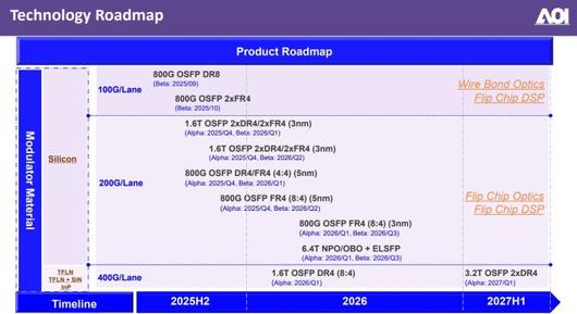 어플라이드 옵토일렉트로닉스의 테크놀로지 로드맵 [자료 = 업체 홈페이지]