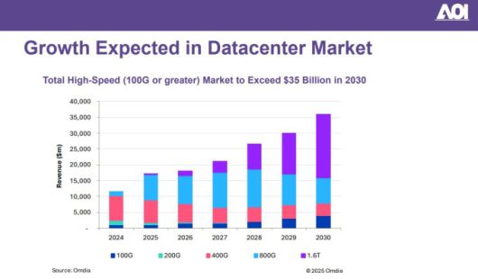 데이터센터 시장 성장 전망 [자료= 어플라이드 옵토일렉트로닉스 홈페이지]