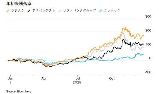 AI 관련주 연초래 등락률. 후지쿠라(노란선), 어드밴테스트(검정선), 소프트뱅크그룹(회색선), 화낙(파란선) [자료=블룸버그]