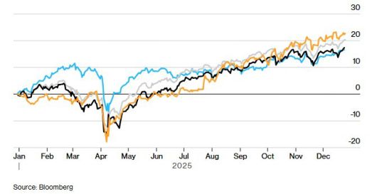 TOPIX(노란선) 상승률. 검정선은 S&P500, 회색은 MSCI지수, 파란선은 STOXX600 [자료=블룸버그]