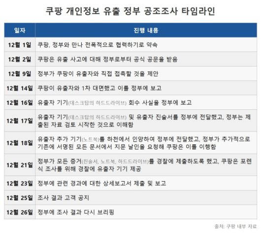 쿠팡 개인정보 유출 정부 공조조사 타임라인. [자료=쿠팡 제공] 2025.12.26 nrd@newspim.com