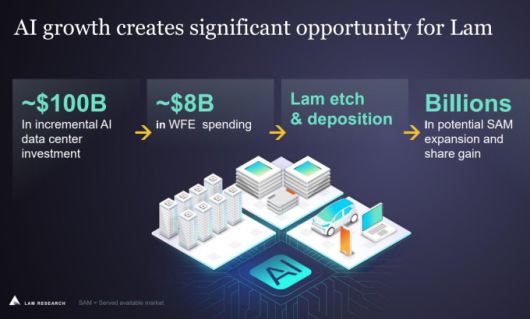 램리서치에 중대한 기회 창출하는 AI 성장 [자료=업체 홈페이지]
