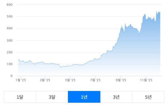 [사진 = GAM 홈페이지] 중제욱창(中際旭創∙ZJ Innolight 300308.SZ) 1년간 주가 추이.