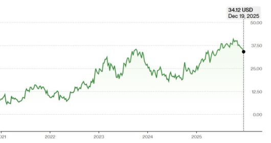 루이싱 커피 주가 추이 [자료=블룸버그]