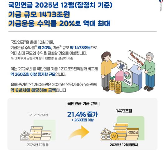 '2026년 국민연금제도, 이렇게 달라집니다' 인포그래픽 [자료=보건복지부] 2025.12.29 rang@newspim.com